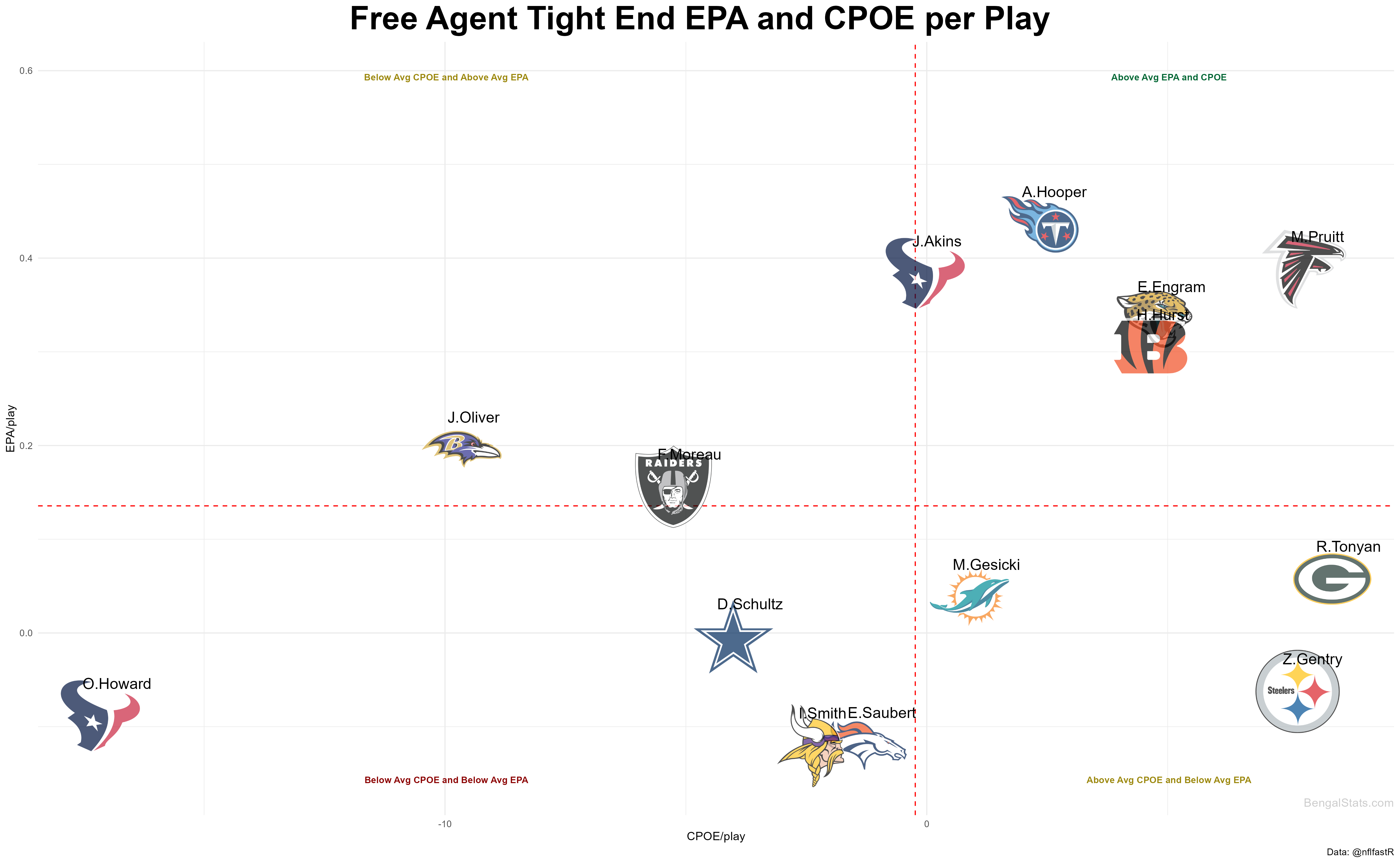 Free Agent Tight Ends